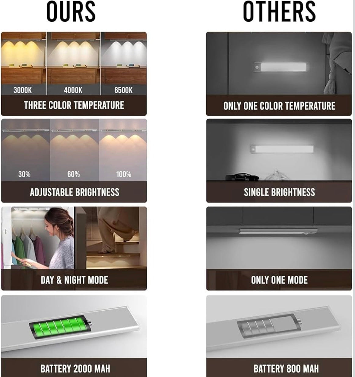 Motion Sensor Under Cabinet LED Light, USB Rechargeable, Stepless Dimmable, 3 Color Temperatures (3000K/4000K/6000K), 400mAh Battery, Dimmable Closet Lamp, Wireless Stick-On for Wardrobe